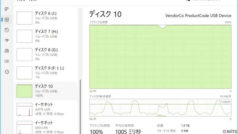 Windows11のPCでデータをコピーしている様子。USBメモリーに対してほぼほぼ100%のアクセス状況(上のグラフの緑色の領域)にも関わらず、転送速度が一向におぼつかない状況(グラフ下の緑色の線)。転送速度のグラフを見ると最大で約9MB/秒と異常に遅く、書いたフリをしているようにしか思えません(笑)。