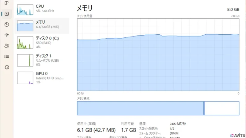 Windows11環境では、起動直後でもリソースを圧迫する標準の8GBメモリー。ここから倍増計画が始まります。