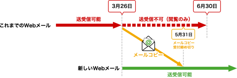 移行のスケジュールも図解されて公開されていますので、ご参考ください。